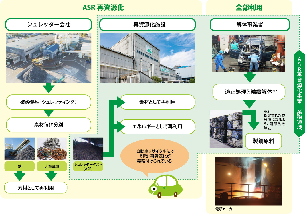 ASR再資源化事業