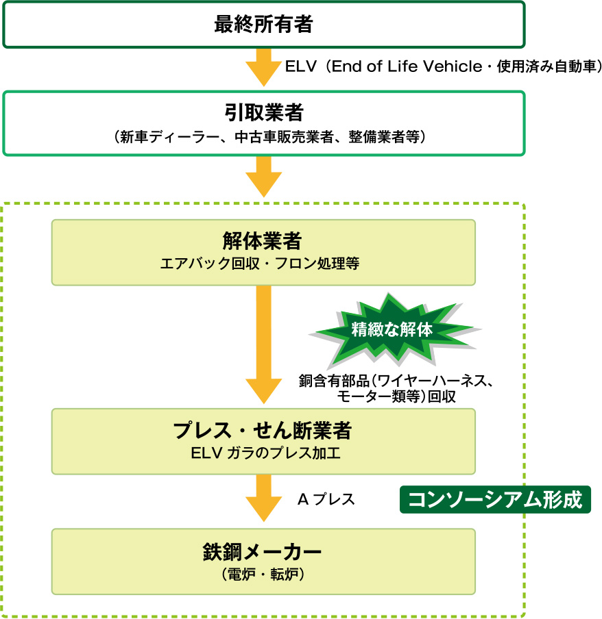 全部再資源化の流れ