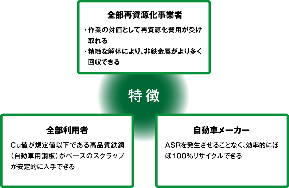 全部再資源化の特徴