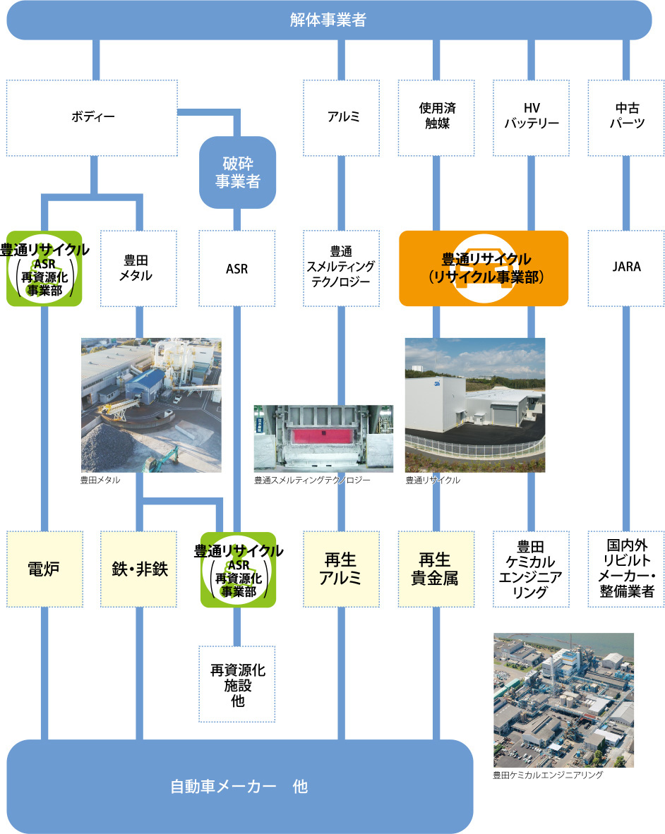 豊田通商グループ各社と弊社の役割