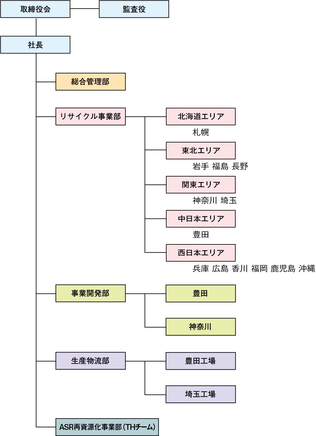 組織