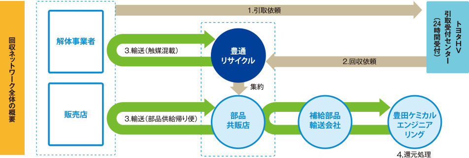 HVバッテリーの回収