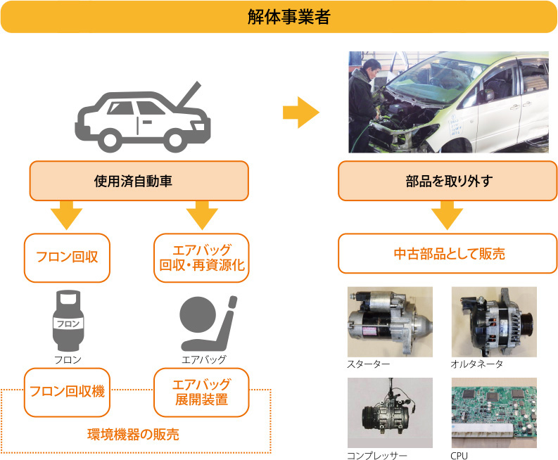 中古パーツのリサイクル・環境機器の取扱い